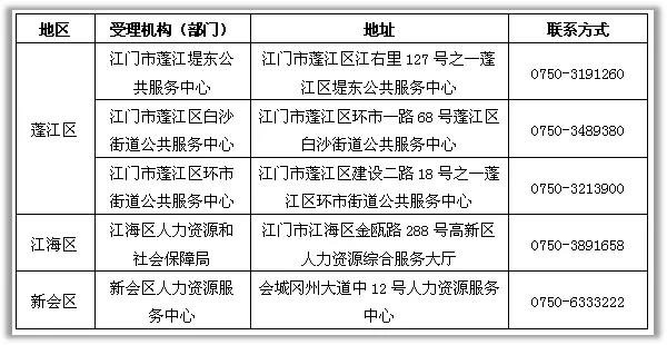 2020江门应届毕业生到基层就业补贴申请指南（条件+时间+金额）