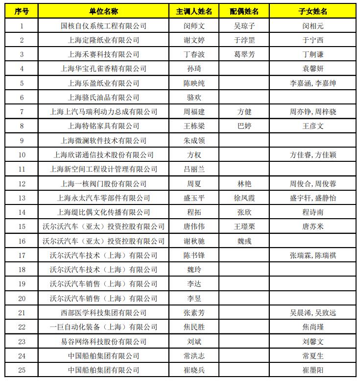 2022年5月第二批《上海市引进人才申办本市常住户口》公示名单已出，共44人