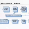 4月起，非深户统统可以在深圳办理这些证件了!