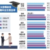 部属高校就业质量报告：湖北成在汉高校毕业生首选地