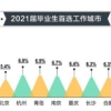 2022应届生上海落户评分标准出炉，985加211加分啦