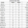 上海39所本科院校排名，交通大学排第二，应届毕业生年薪13.51万