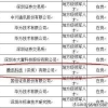 深圳入户的本科的住房补贴的简单介绍