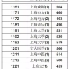 独家｜2017上海高考本科普通批投档分数线完全解读！各地985、211、普本分数如何？