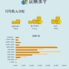 上海对外经贸大学应届毕业生薪酬：三资企业就业学生收入最高