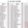 上海允许42所双一流大学落户(2022外地应届毕业生落户上海)