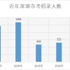 2022深圳公务员考试职位分析：44.4%岗位限应届生报
