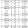 毕业生“薪资”百强高校排名！上海交大占榜二，四非大学表现出色