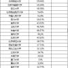 上海这4所名校，毕业生留沪率高于70%，远超清北毕业生留京率_重复