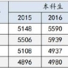 直击上海大学2017年毕业生就业质量薪资及各方调查反馈分析