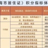 上海落户积分要多少分及积分细则2021，上海积分落户标准