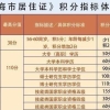 上海积分落户政策2018(上海积分落户政策2022)