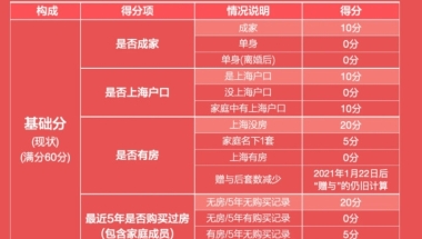 上海买房积分是什么意思 上海买房积分制度积分细则