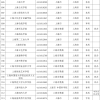 上海高考结束，考后再填志愿！全城这63校，本专科、民办中外合办的名单收好