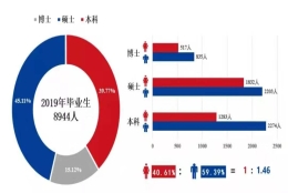 上海交大最新就业报告：本科生平均年薪13.5万元，66.44%就业学生中西部、基层和国家重要行业关键领域就业