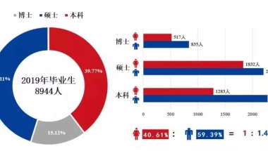 上海交大最新就业报告：本科生平均年薪13.5万元，66.44%就业学生中西部、基层和国家重要行业关键领域就业