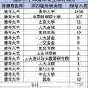 2022届清北毕业生保研去向，清华本校生占83%，北大77%
